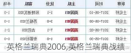 英格兰瑞典2006,英格兰瑞典战绩