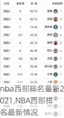 nba西部排名最新2021,NBA西部排名最新情况