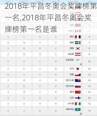 2018年平昌冬奥会奖牌榜第一名,2018年平昌冬奥会奖牌榜第一名是谁