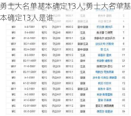 勇士大名单基本确定13人,勇士大名单基本确定13人是谁