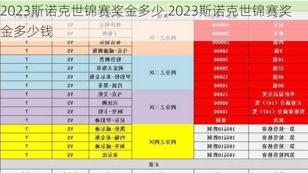 2023斯诺克世锦赛奖金多少,2023斯诺克世锦赛奖金多少钱