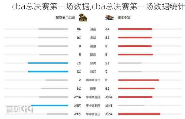 cba总决赛第一场数据,cba总决赛第一场数据统计