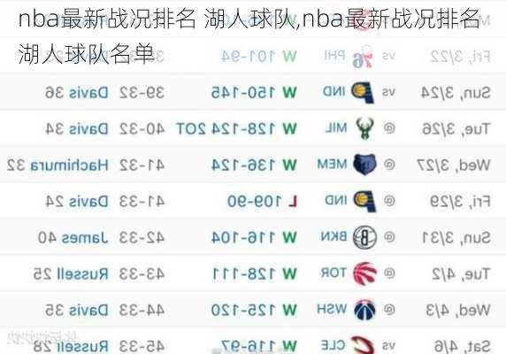 nba最新战况排名 湖人球队,nba最新战况排名 湖人球队名单