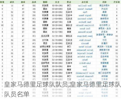 皇家马德里足球队队员,皇家马德里足球队队员名单