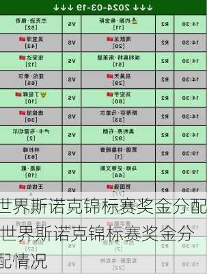 世界斯诺克锦标赛奖金分配,世界斯诺克锦标赛奖金分配情况