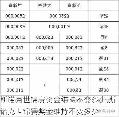 斯诺克世锦赛奖金维持不变多少,斯诺克世锦赛奖金维持不变多少