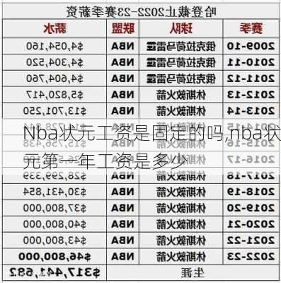 Nba状元工资是固定的吗,nba状元第一年工资是多少