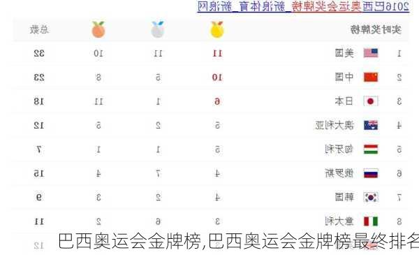 巴西奥运会金牌榜,巴西奥运会金牌榜最终排名