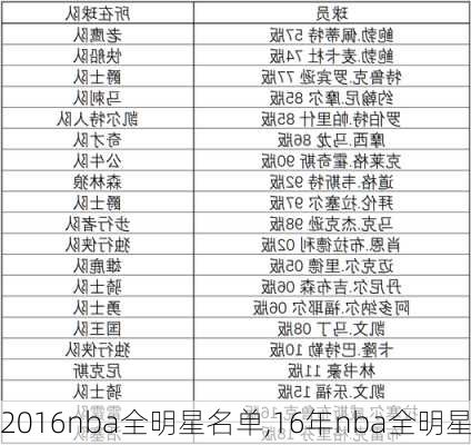 2016nba全明星名单,16年nba全明星