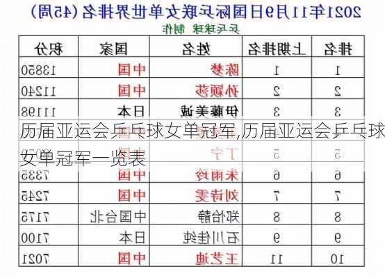 历届亚运会乒乓球女单冠军,历届亚运会乒乓球女单冠军一览表