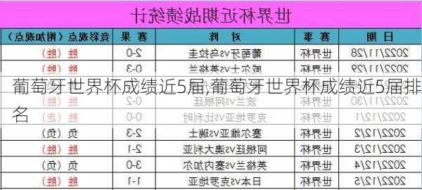 葡萄牙世界杯成绩近5届,葡萄牙世界杯成绩近5届排名