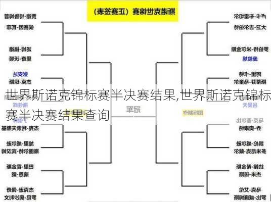 世界斯诺克锦标赛半决赛结果,世界斯诺克锦标赛半决赛结果查询