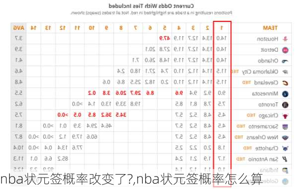 nba状元签概率改变了?,nba状元签概率怎么算