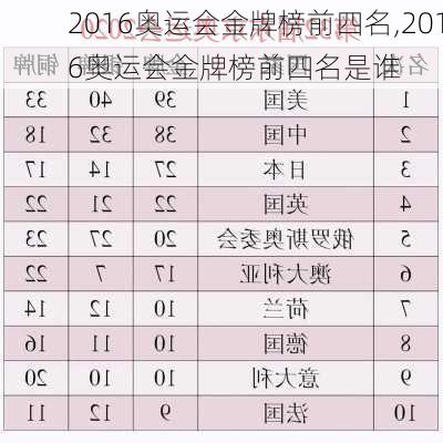 2016奥运会金牌榜前四名,2016奥运会金牌榜前四名是谁