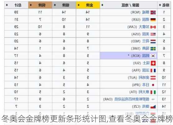 冬奥会金牌榜更新条形统计图,查看冬奥会金牌榜