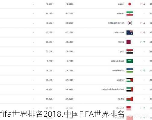 fifa世界排名2018,中国FIFA世界排名