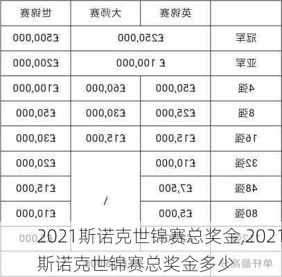 2021斯诺克世锦赛总奖金,2021斯诺克世锦赛总奖金多少