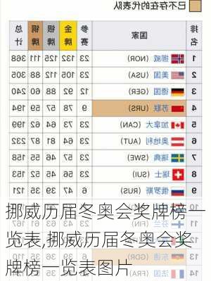 挪威历届冬奥会奖牌榜一览表,挪威历届冬奥会奖牌榜一览表图片