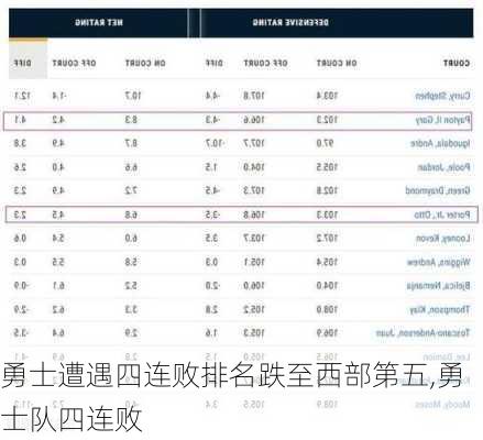 勇士遭遇四连败排名跌至西部第五,勇士队四连败