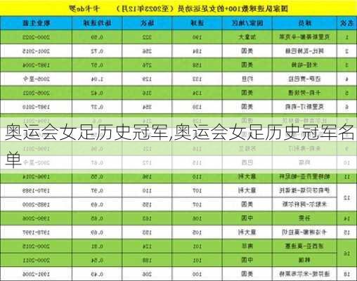 奥运会女足历史冠军,奥运会女足历史冠军名单