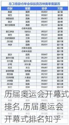 历届奥运会开幕式排名,历届奥运会开幕式排名知乎