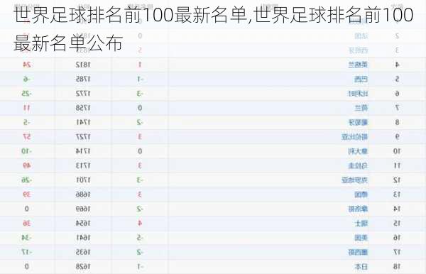 世界足球排名前100最新名单,世界足球排名前100最新名单公布