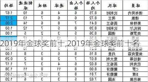 2019年金球奖前十,2019年金球奖前十名