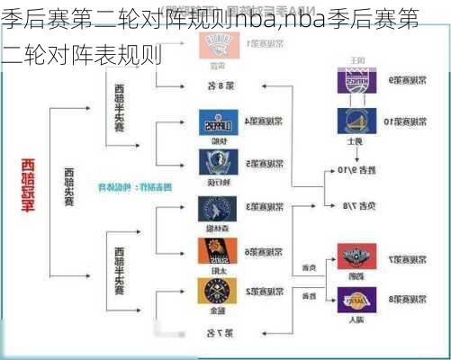 季后赛第二轮对阵规则nba,nba季后赛第二轮对阵表规则