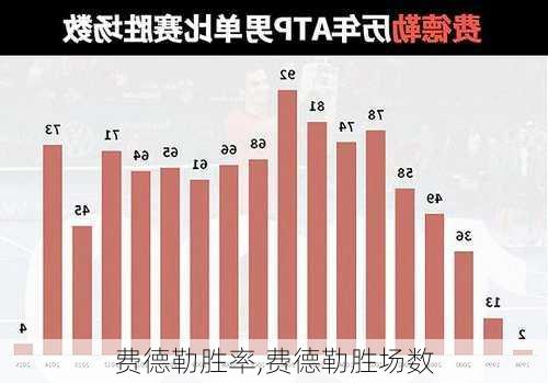 费德勒胜率,费德勒胜场数