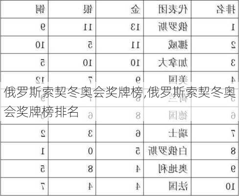 俄罗斯索契冬奥会奖牌榜,俄罗斯索契冬奥会奖牌榜排名