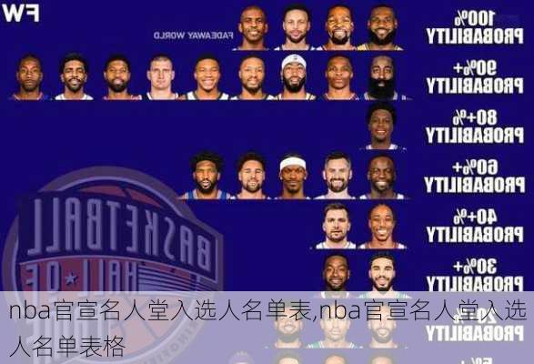 nba官宣名人堂入选人名单表,nba官宣名人堂入选人名单表格