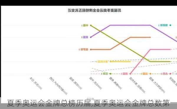 夏季奥运会金牌总榜历届,夏季奥运会金牌总数第一