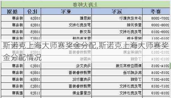 斯诺克上海大师赛奖金分配,斯诺克上海大师赛奖金分配情况