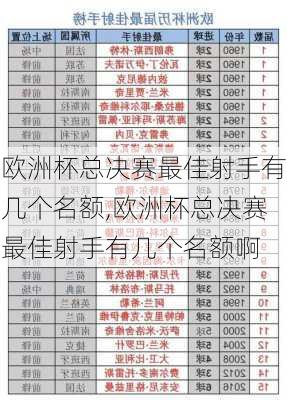 欧洲杯总决赛最佳射手有几个名额,欧洲杯总决赛最佳射手有几个名额啊