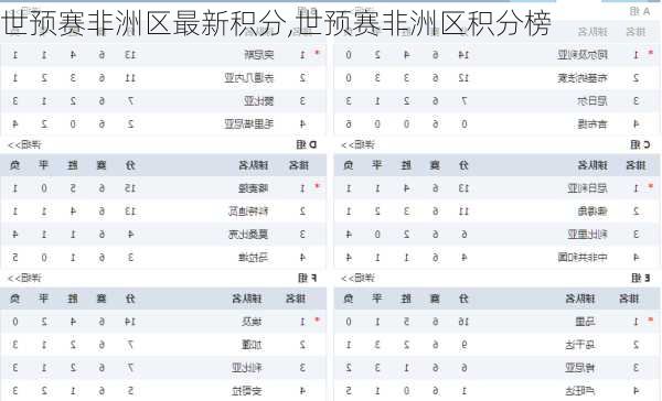 世预赛非洲区最新积分,世预赛非洲区积分榜