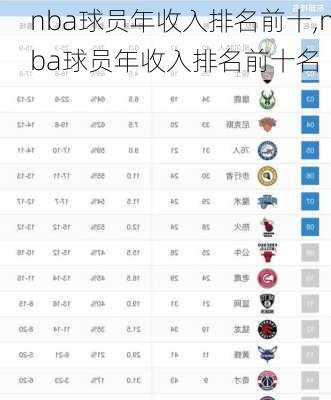 nba球员年收入排名前十,nba球员年收入排名前十名