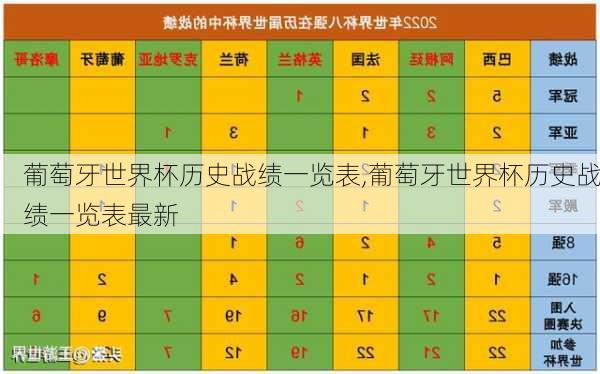 葡萄牙世界杯历史战绩一览表,葡萄牙世界杯历史战绩一览表最新