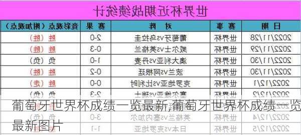 葡萄牙世界杯成绩一览最新,葡萄牙世界杯成绩一览最新图片