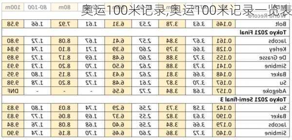 奥运100米记录,奥运100米记录一览表