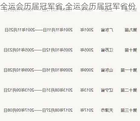 全运会历届冠军省,全运会历届冠军省份