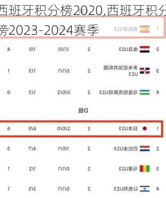 西班牙积分榜2020,西班牙积分榜2023-2024赛季