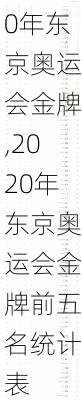 2020年东京奥运会金牌,2020年东京奥运会金牌前五名统计表