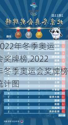 2022年冬季奥运会奖牌榜,2022年冬季奥运会奖牌榜统计图