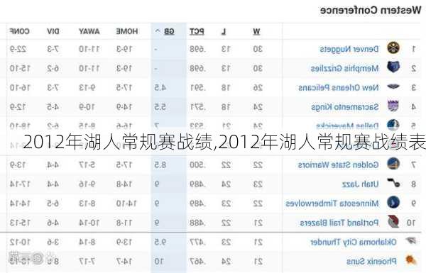 2012年湖人常规赛战绩,2012年湖人常规赛战绩表