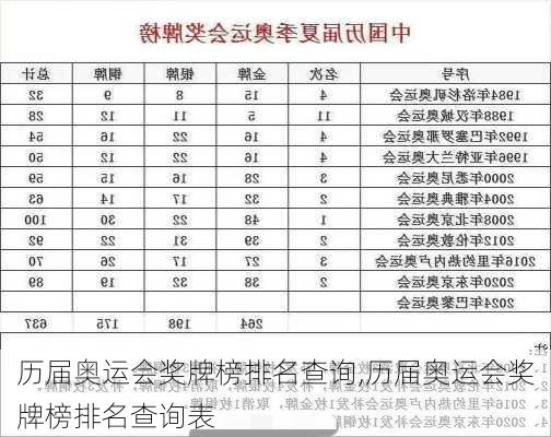 历届奥运会奖牌榜排名查询,历届奥运会奖牌榜排名查询表