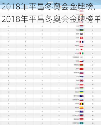 2018年平昌冬奥会金牌榜,2018年平昌冬奥会金牌榜单