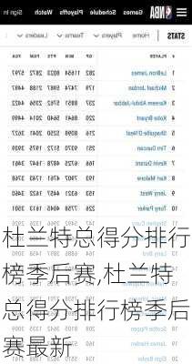杜兰特总得分排行榜季后赛,杜兰特总得分排行榜季后赛最新