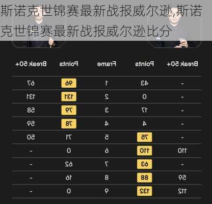 斯诺克世锦赛最新战报威尔逊,斯诺克世锦赛最新战报威尔逊比分