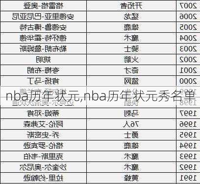 nba历年状元,nba历年状元秀名单