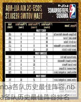 nba各队历史最佳阵容,nba各队历史最佳阵容排名